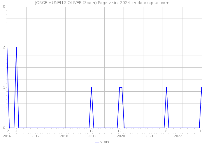JORGE MUNELLS OLIVER (Spain) Page visits 2024 