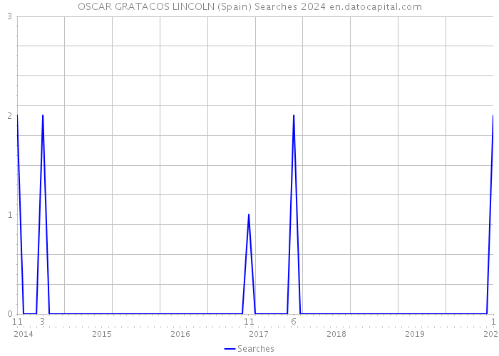 OSCAR GRATACOS LINCOLN (Spain) Searches 2024 