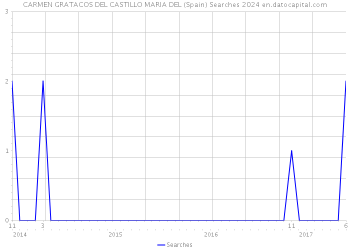 CARMEN GRATACOS DEL CASTILLO MARIA DEL (Spain) Searches 2024 
