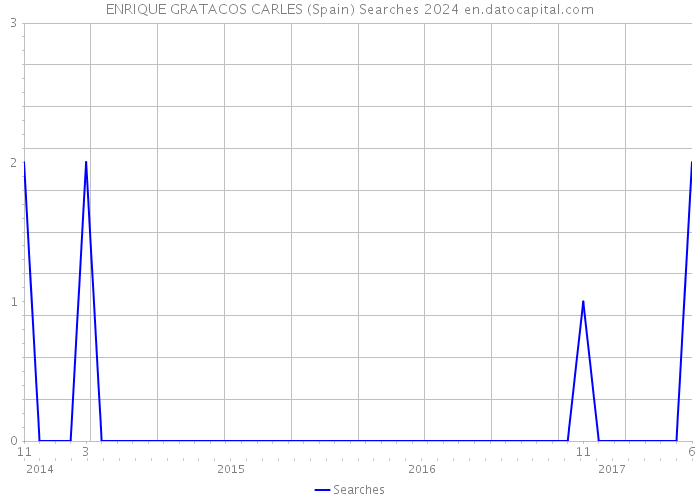 ENRIQUE GRATACOS CARLES (Spain) Searches 2024 