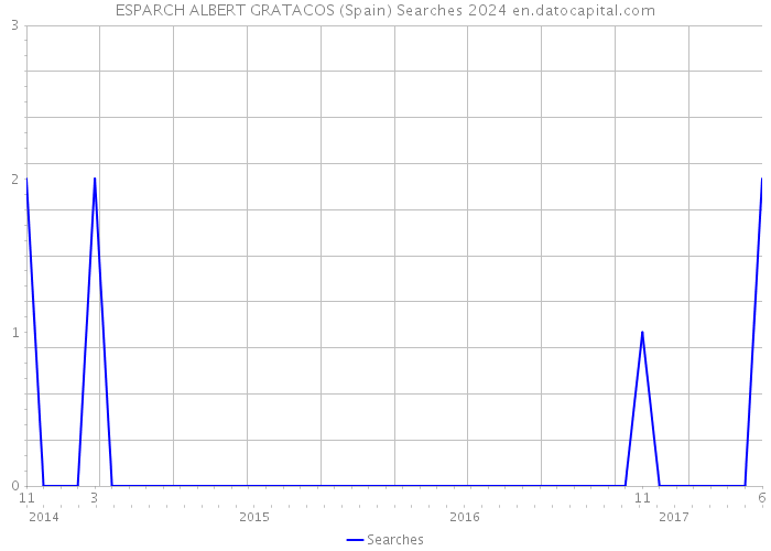 ESPARCH ALBERT GRATACOS (Spain) Searches 2024 