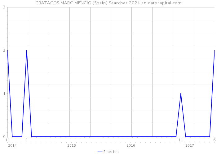 GRATACOS MARC MENCIO (Spain) Searches 2024 