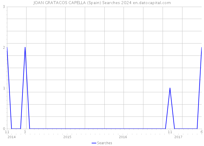 JOAN GRATACOS CAPELLA (Spain) Searches 2024 