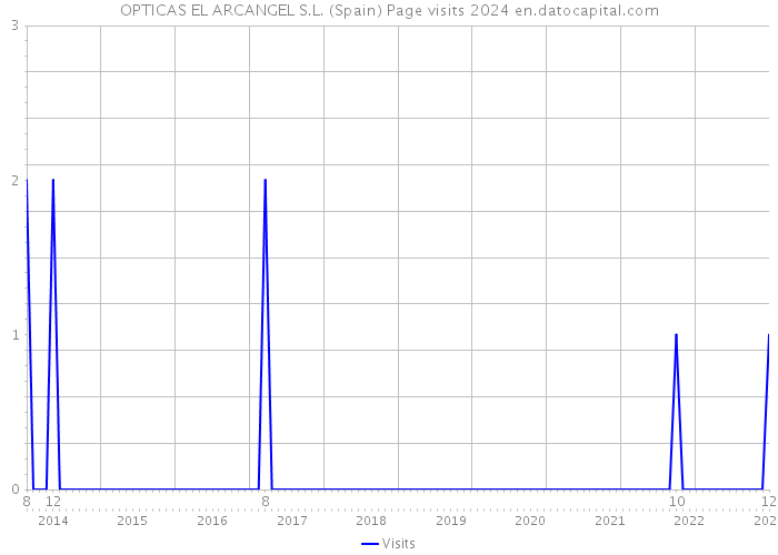 OPTICAS EL ARCANGEL S.L. (Spain) Page visits 2024 