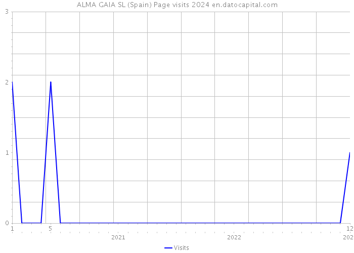ALMA GAIA SL (Spain) Page visits 2024 
