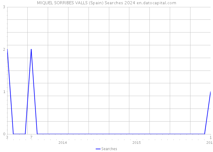 MIQUEL SORRIBES VALLS (Spain) Searches 2024 