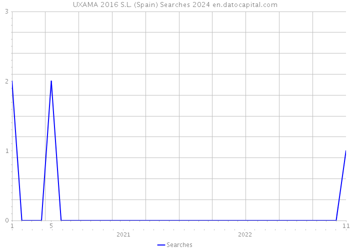 UXAMA 2016 S.L. (Spain) Searches 2024 