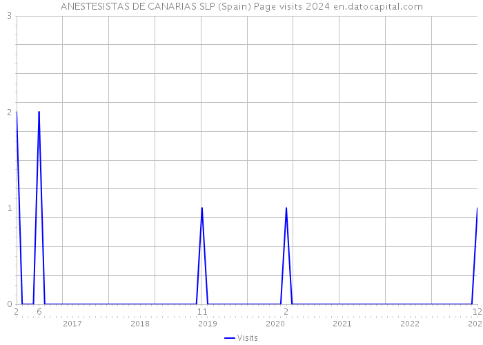 ANESTESISTAS DE CANARIAS SLP (Spain) Page visits 2024 