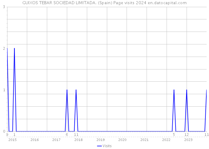 GUIXOS TEBAR SOCIEDAD LIMITADA. (Spain) Page visits 2024 