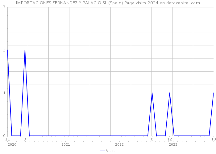 IMPORTACIONES FERNANDEZ Y PALACIO SL (Spain) Page visits 2024 