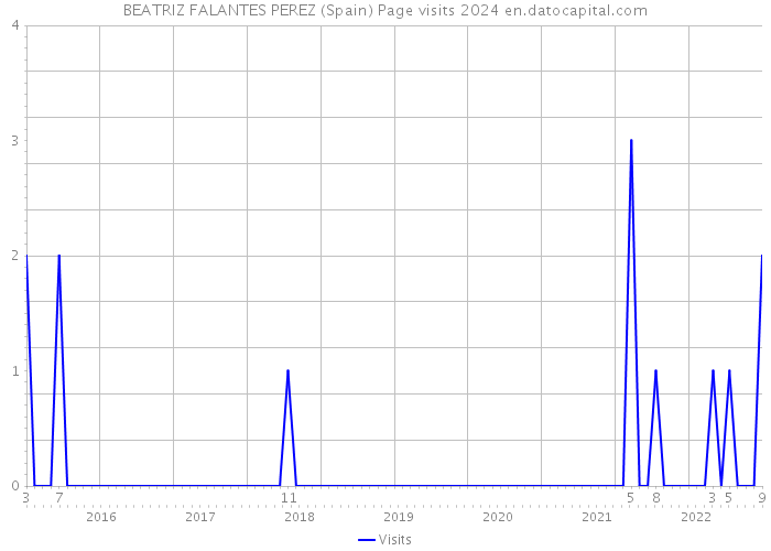 BEATRIZ FALANTES PEREZ (Spain) Page visits 2024 