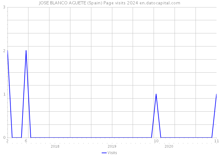 JOSE BLANCO AGUETE (Spain) Page visits 2024 