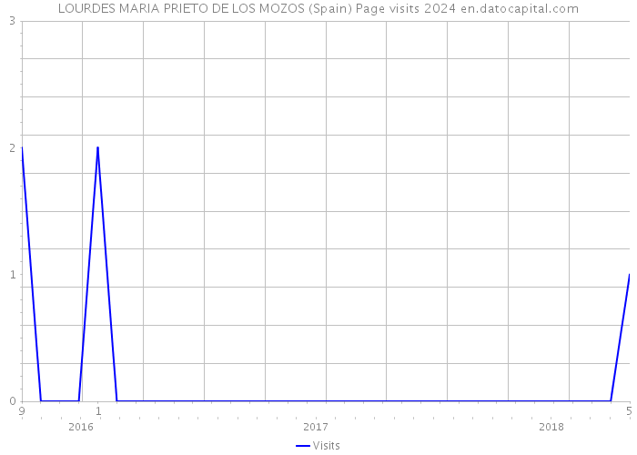 LOURDES MARIA PRIETO DE LOS MOZOS (Spain) Page visits 2024 