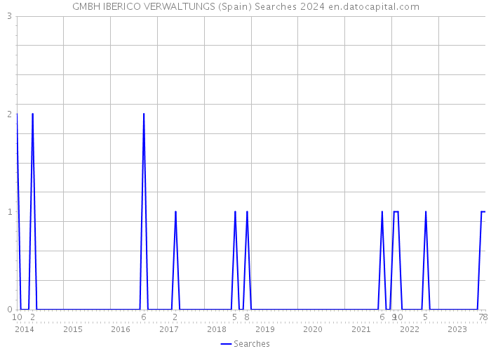 GMBH IBERICO VERWALTUNGS (Spain) Searches 2024 
