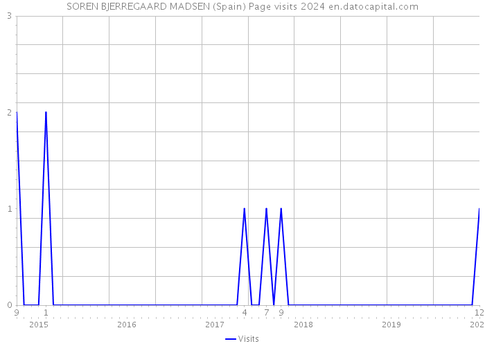 SOREN BJERREGAARD MADSEN (Spain) Page visits 2024 