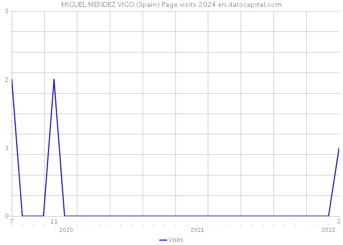 MIGUEL MENDEZ VIGO (Spain) Page visits 2024 