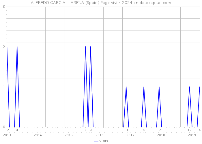 ALFREDO GARCIA LLARENA (Spain) Page visits 2024 