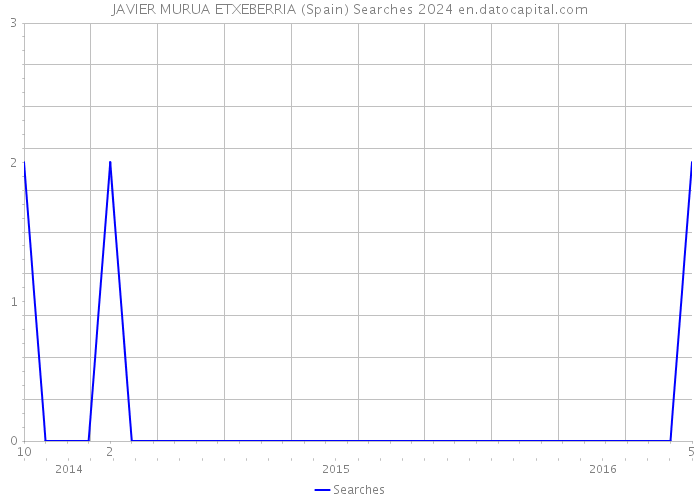 JAVIER MURUA ETXEBERRIA (Spain) Searches 2024 