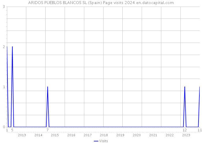 ARIDOS PUEBLOS BLANCOS SL (Spain) Page visits 2024 