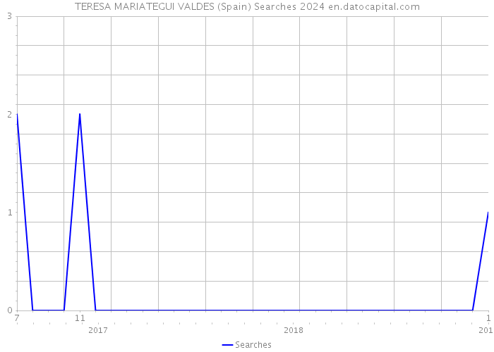 TERESA MARIATEGUI VALDES (Spain) Searches 2024 
