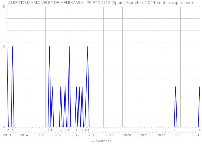 ALBERTO MARIA VELEZ DE MENDIZABAL PRIETO LUIS (Spain) Searches 2024 