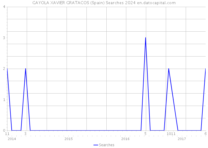 GAYOLA XAVIER GRATACOS (Spain) Searches 2024 