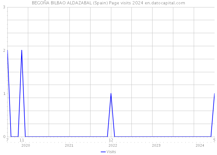 BEGOÑA BILBAO ALDAZABAL (Spain) Page visits 2024 
