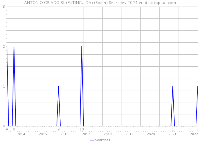 ANTONIO CRIADO SL (EXTINGUIDA) (Spain) Searches 2024 