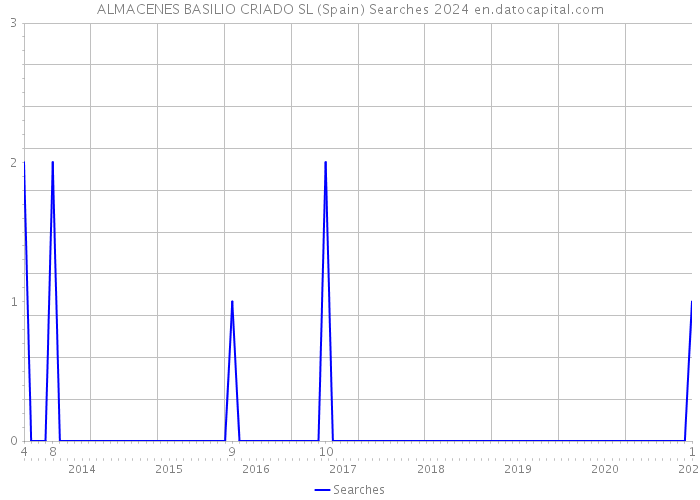 ALMACENES BASILIO CRIADO SL (Spain) Searches 2024 