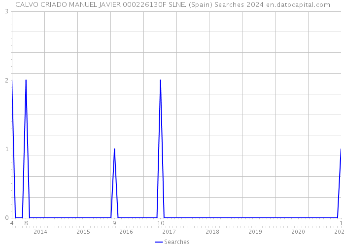 CALVO CRIADO MANUEL JAVIER 000226130F SLNE. (Spain) Searches 2024 