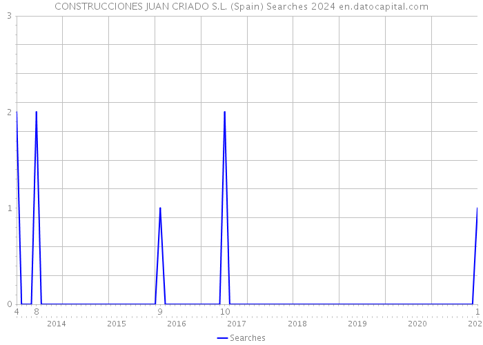 CONSTRUCCIONES JUAN CRIADO S.L. (Spain) Searches 2024 