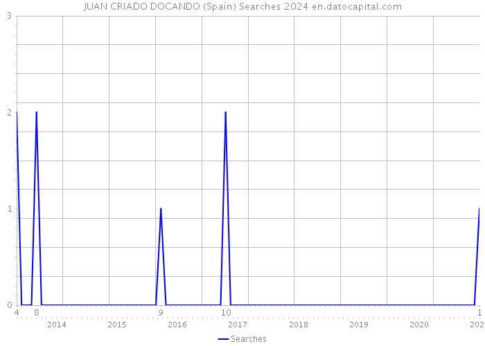 JUAN CRIADO DOCANDO (Spain) Searches 2024 