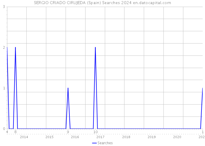 SERGIO CRIADO CIRUJEDA (Spain) Searches 2024 