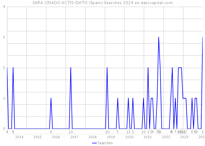 SARA CRIADO ACTIS-DATO (Spain) Searches 2024 