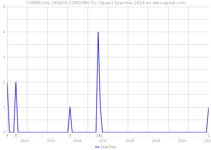 COMERCIAL CRIADO CORDOBA S.L. (Spain) Searches 2024 