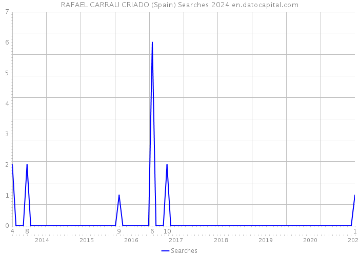 RAFAEL CARRAU CRIADO (Spain) Searches 2024 