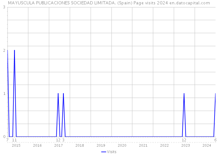 MAYUSCULA PUBLICACIONES SOCIEDAD LIMITADA. (Spain) Page visits 2024 