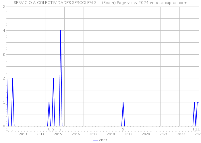 SERVICIO A COLECTIVIDADES SERCOLEM S.L. (Spain) Page visits 2024 