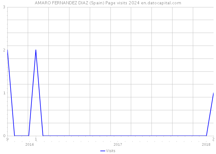 AMARO FERNANDEZ DIAZ (Spain) Page visits 2024 