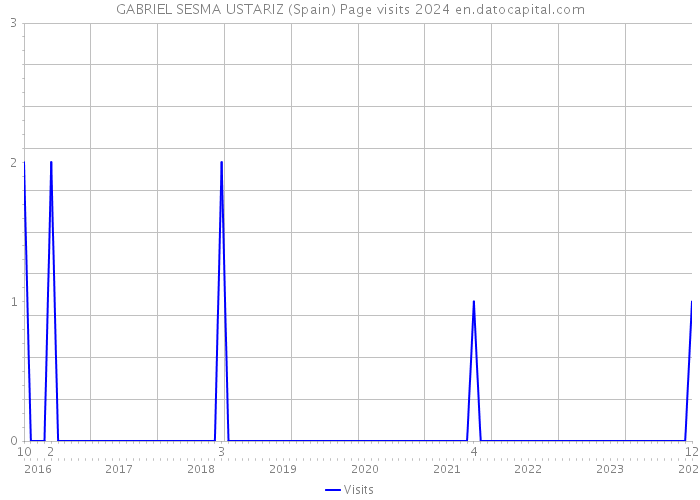 GABRIEL SESMA USTARIZ (Spain) Page visits 2024 