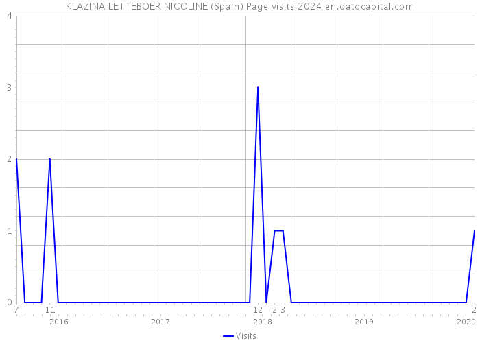 KLAZINA LETTEBOER NICOLINE (Spain) Page visits 2024 