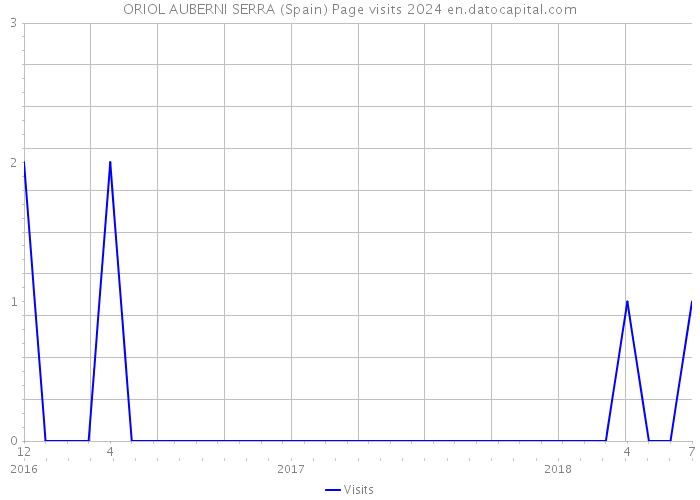 ORIOL AUBERNI SERRA (Spain) Page visits 2024 