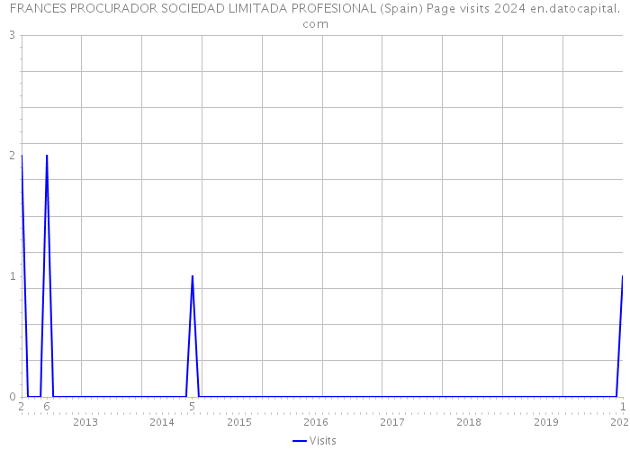 FRANCES PROCURADOR SOCIEDAD LIMITADA PROFESIONAL (Spain) Page visits 2024 