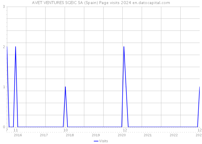 AVET VENTURES SGEIC SA (Spain) Page visits 2024 