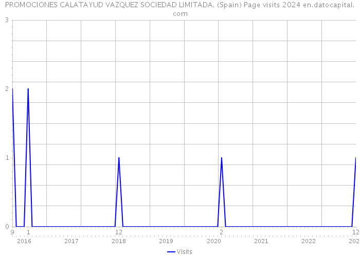 PROMOCIONES CALATAYUD VAZQUEZ SOCIEDAD LIMITADA. (Spain) Page visits 2024 