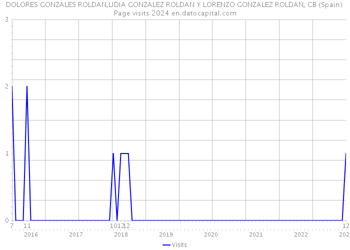 DOLORES GONZALES ROLDAN,LIDIA GONZALEZ ROLDAN Y LORENZO GONZALEZ ROLDAN, CB (Spain) Page visits 2024 