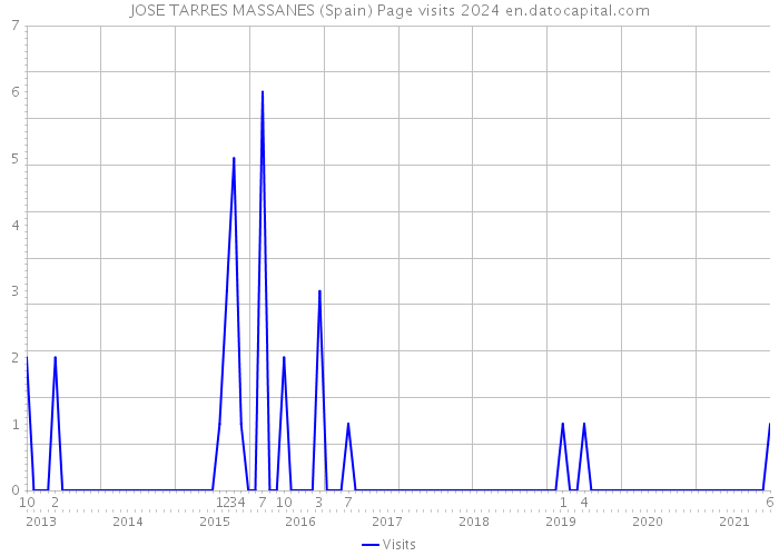 JOSE TARRES MASSANES (Spain) Page visits 2024 