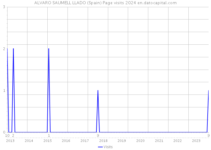 ALVARO SAUMELL LLADO (Spain) Page visits 2024 