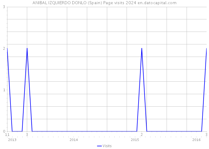 ANIBAL IZQUIERDO DONLO (Spain) Page visits 2024 