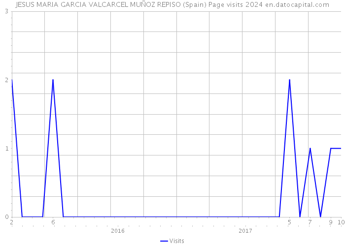 JESUS MARIA GARCIA VALCARCEL MUÑOZ REPISO (Spain) Page visits 2024 